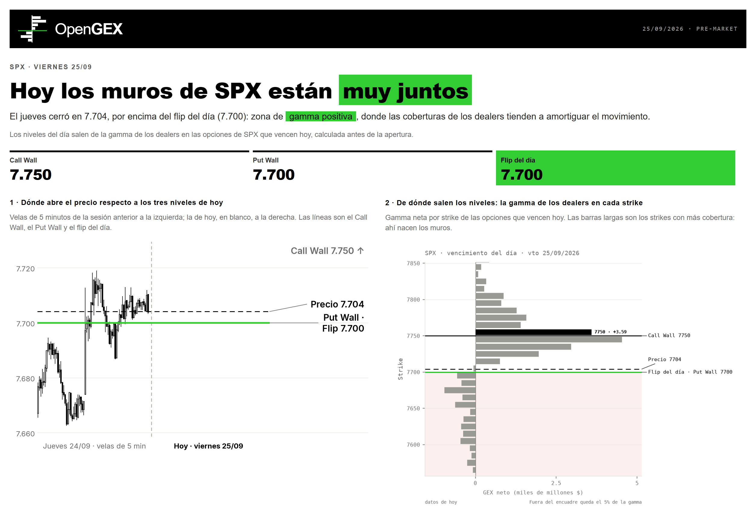 El correo gratuito de OpenGEX del viernes 25/09/2026, tal como llegó: titular «Hoy los muros de SPX están muy juntos», las tres zonas del día (Call Wall 7 750, Put Wall 7 700 y flip del día 7 700) y, debajo, uno al lado del otro, el gráfico de velas de 5 minutos de la sesión anterior con esas líneas y el perfil de gamma de los dealers por strike del que salen