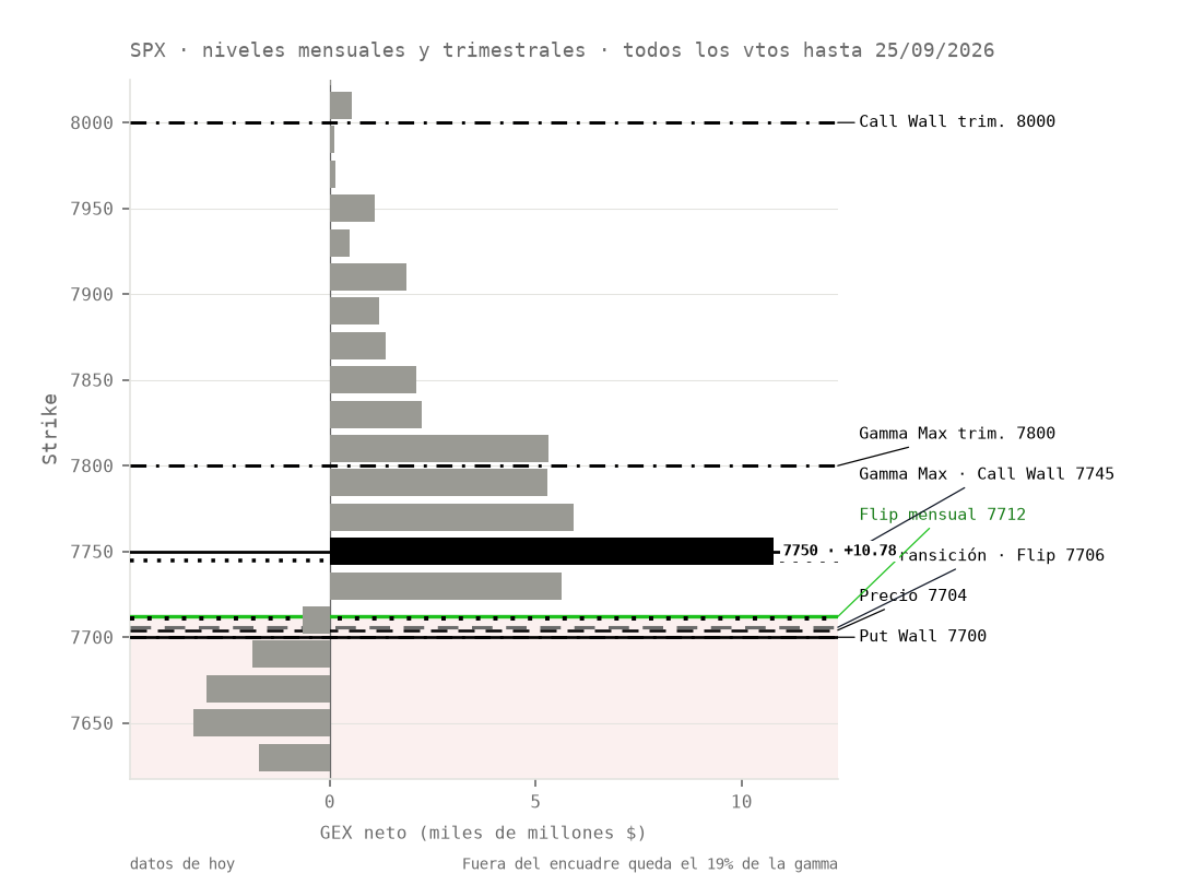 Perfil de gamma de SPX acumulado hasta el vencimiento mensual, con Call Wall, Put Wall, Gamma Max y el flip mensual